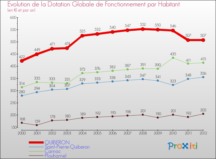 Evolution et montant de la dotation globale de fonctionnement par Habitant pour QUIBERON et les communes proches Comparaison des dotations globales de fonctionnement par habitant pour QUIBERON et les communes voisines