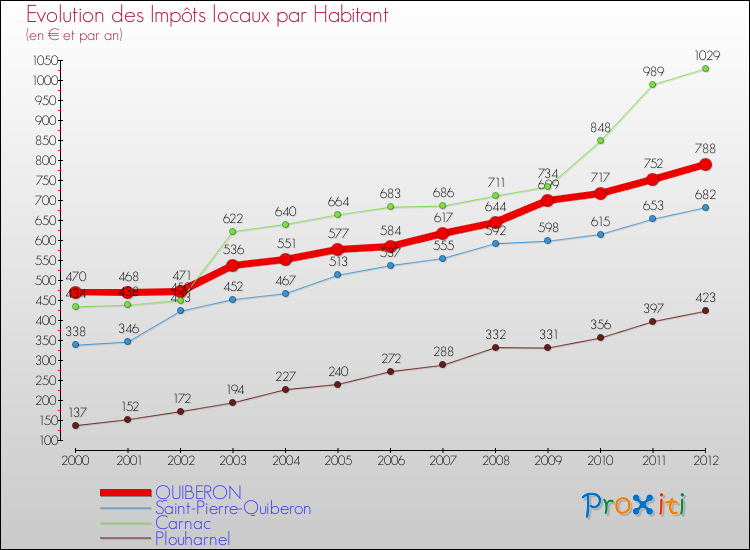 Evolution et montant des impôts locaux par Habitant pour QUIBERON et les communes proches Comparaison des impôts locaux par habitant pour QUIBERON et les communes voisines