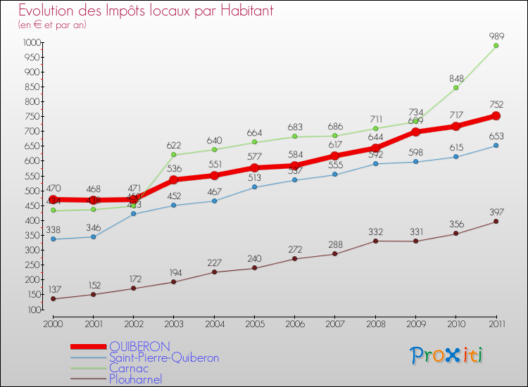 Evolution et montant des impôts locaux par Habitant pour QUIBERON et les communes proches Comparaison des impôts locaux par habitant pour QUIBERON et les communes voisines