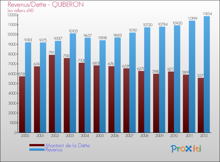 Evolution comparée de la dette et des revenus pour la commune de QUIBERON de 2000 à 2012 Comparaison de la dette et des revenus pour QUIBERON de 2000 à 2012