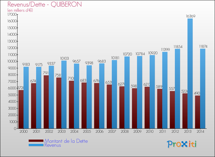 Evolution comparée de la dette et des revenus pour la commune de QUIBERON de 2000 à 2014 Comparaison de la dette et des revenus pour QUIBERON de 2000 à 2014