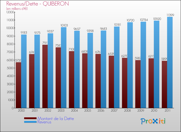 Evolution comparée de la dette et des revenus pour la commune de QUIBERON de 2000 à 2011 Comparaison de la dette et des revenus pour QUIBERON de 2000 à 2011