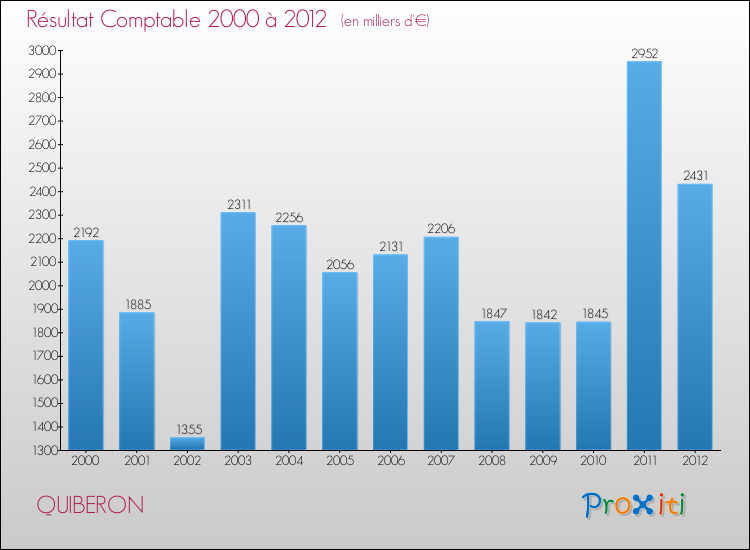 Evolution du résultat comptable pour la commune de QUIBERON de 2000 à 2012 Evolution du résultat comptable pour QUIBERON de 2000 à 2012