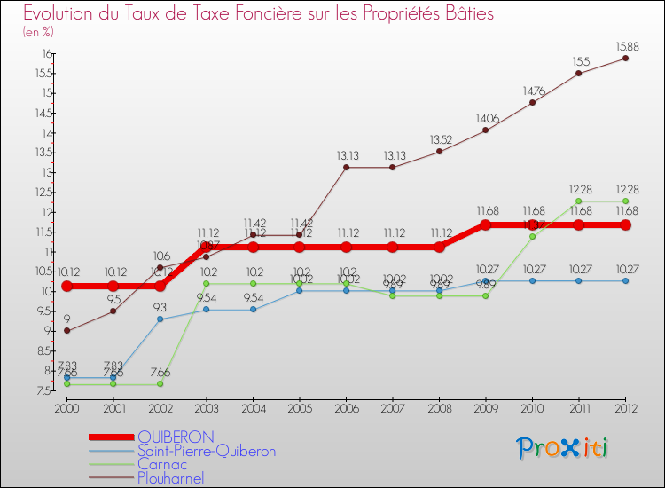 Evolution du taux de la taxe foncière sur le bati pour QUIBERON et les communes proches de 2000 à 2012 Comparaison des taux de taxe foncière sur le bati pour QUIBERON et les communes voisines de 2000 à 2012