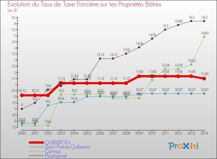 Evolution du taux de la taxe foncière sur le bati pour QUIBERON et les communes proches de 2000 à 2014 Comparaison des taux de taxe foncière sur le bati pour QUIBERON et les communes voisines de 2000 à 2014