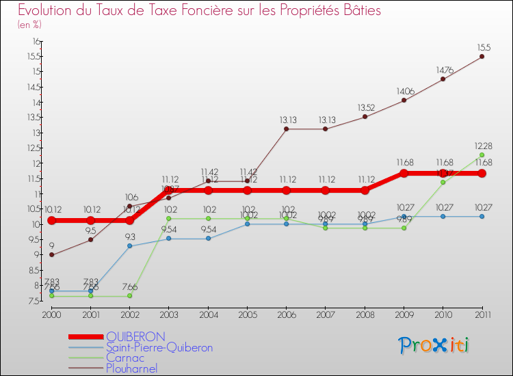 Evolution du taux de la taxe foncière sur le bati pour QUIBERON et les communes proches Comparaison des taux de taxe foncière sur le bati pour QUIBERON et les communes voisines