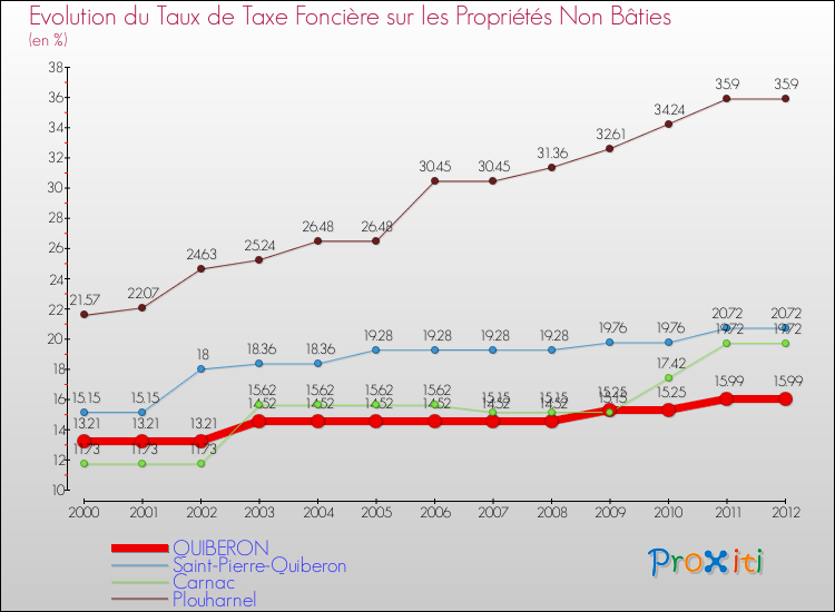 Evolution du taux de la taxe foncière sur les immeubles et terrains non batis pour QUIBERON et les communes proches de 2000 à 2012 Comparaison des taux de la taxe foncière sur les immeubles et terrains non batis pour QUIBERON et les communes voisines de 2000 à 2012