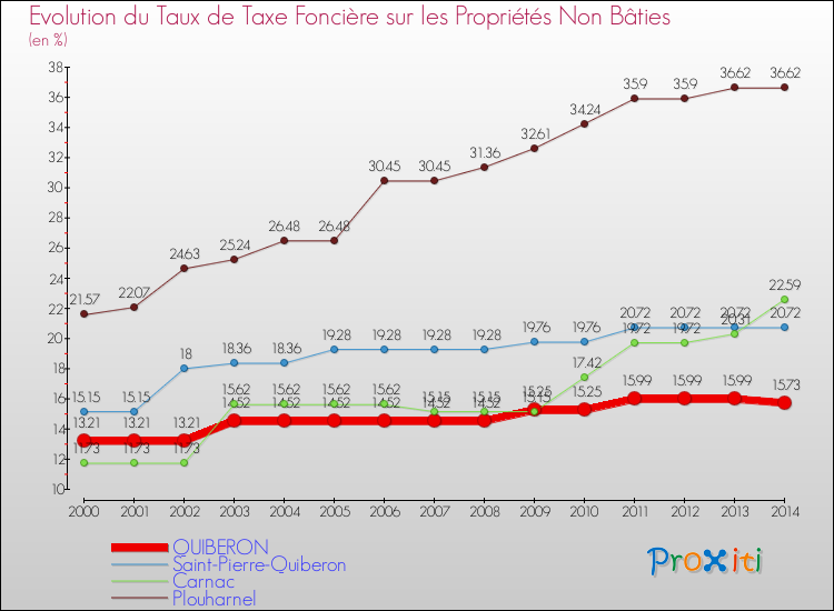 Evolution du taux de la taxe foncière sur les immeubles et terrains non batis pour QUIBERON et les communes proches de 2000 à 2014 Comparaison des taux de la taxe foncière sur les immeubles et terrains non batis pour QUIBERON et les communes voisines de 2000 à 2014