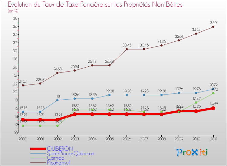 Evolution du taux de la taxe foncière sur les immeubles et terrains non batis pour QUIBERON et les communes proches Comparaison des taux de la taxe foncière sur les immeubles et terrains non batis pour QUIBERON et les communes voisines