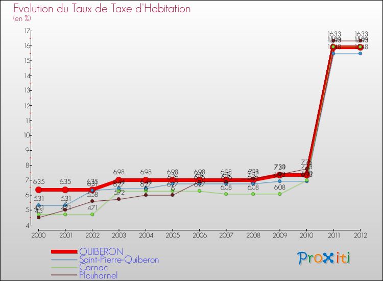 Evolution du taux de la taxe d'habitation pour QUIBERON et les communes proches Comparaison des taux de la taxe d'habitation pour QUIBERON et les communes voisines
