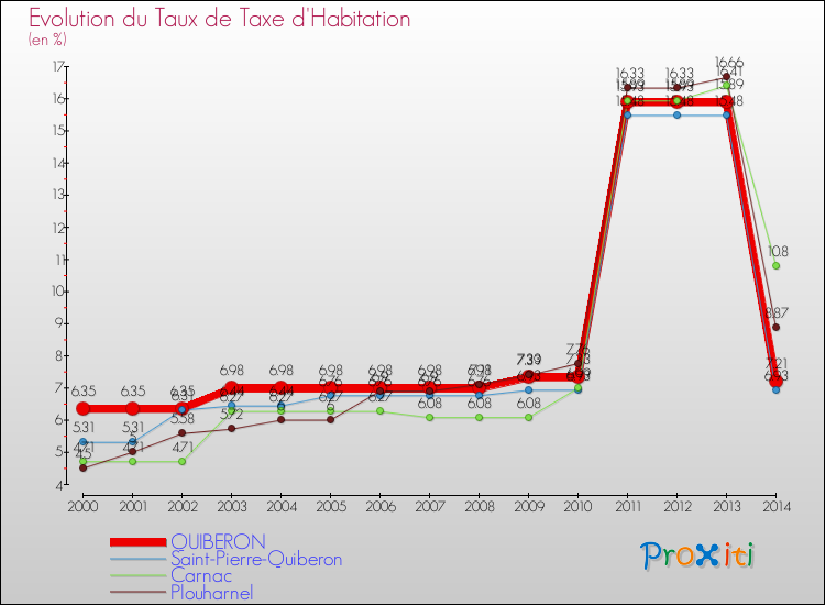 Evolution du taux de la taxe d'habitation pour QUIBERON et les communes proches de 2000 à 2014 Comparaison des taux de la taxe d'habitation pour QUIBERON et les communes voisines de 2000 à 2014