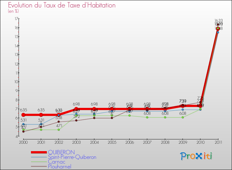 Evolution du taux de la taxe d'habitation pour QUIBERON et les communes proches Comparaison des taux de la taxe d'habitation pour QUIBERON et les communes voisines