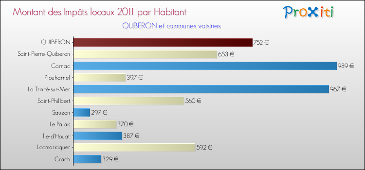 Montant des impôts locaux par Habitant pour QUIBERON et les communes proches Comparaison des impôts locaux par habitant pour QUIBERON et les communes voisines