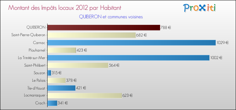 Montant des impôts locaux par Habitant pour QUIBERON et les communes proches Comparaison des impôts locaux par habitant pour QUIBERON et les communes voisines