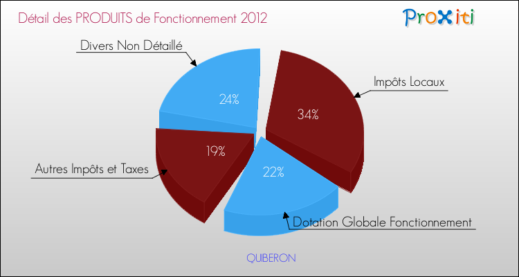 Décomposition du Budget de Fonctionnement 2012 de la commune de QUIBERON Budget de Fonctionnement 2012 pour la commune de QUIBERON
