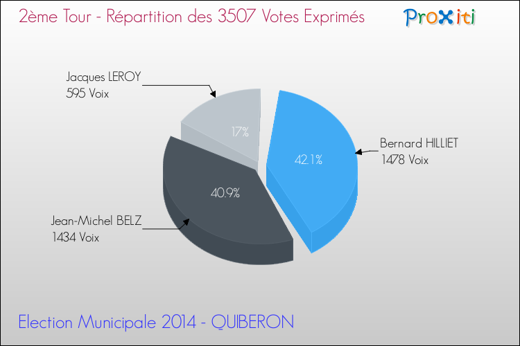 Répartition des votes exprimés au 2ème Tour des Elections Municipales 2014 de la commune de QUIBERON Elections Municipales 2014 - Répartition des votes exprimés au 2ème Tour pour la commune de QUIBERON