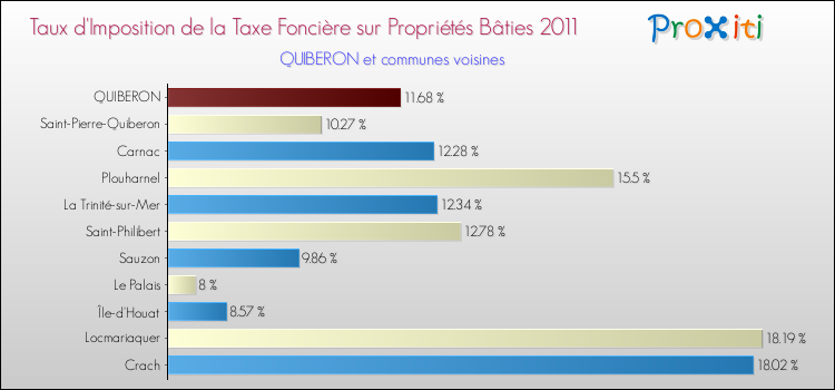 Taux d'imposition de la taxe foncière sur le bati 2011 pour QUIBERON et les communes proches Comparaison des taux d'imposition de la taxe foncière sur le bati 2011 pour QUIBERON et les communes voisines