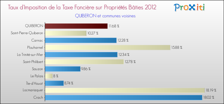 Taux d'imposition de la taxe foncière sur le bati 2012 pour QUIBERON et les communes proches Comparaison des taux d'imposition de la taxe foncière sur le bati 2012 pour QUIBERON et les communes voisines
