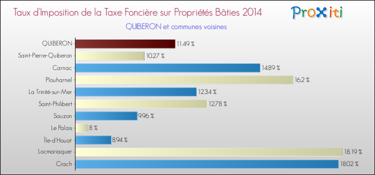 Taux d'imposition de la taxe foncière sur le bati 2014 pour QUIBERON et les communes proches Comparaison des taux d'imposition de la taxe foncière sur le bati 2014 pour QUIBERON et les communes voisines