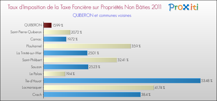 Taux d'imposition de la taxe foncière sur les immeubles et terrains non batis 2011 pour QUIBERON et les communes proches Comparaison des taux d'imposition de la taxe foncière sur les immeubles et terrains non batis 2011 pour QUIBERON et les communes voisines