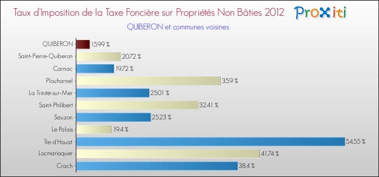 Taux d'imposition de la taxe foncière sur les immeubles et terrains non batis 2012 pour QUIBERON et les communes proches Comparaison des taux d'imposition de la taxe foncière sur les immeubles et terrains non batis 2012 pour QUIBERON et les communes voisines