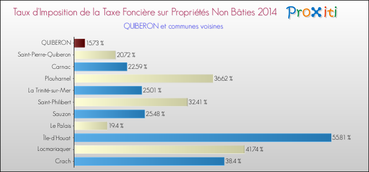 Taux d'imposition de la taxe foncière sur les immeubles et terrains non batis 2014 pour QUIBERON et les communes proches Comparaison des taux d'imposition de la taxe foncière sur les immeubles et terrains non batis 2014 pour QUIBERON et les communes voisines