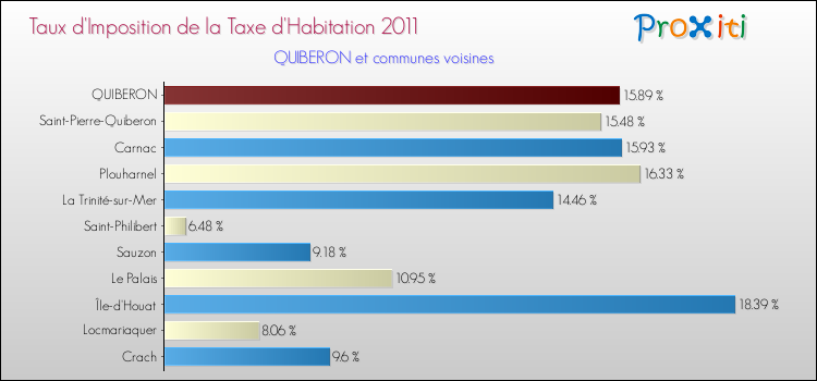 Taux d'imposition de la taxe d'habitation 2011 pour QUIBERON et les communes proches Comparaison des taux d'imposition de la taxe d'habitation 2011 pour QUIBERON et les communes voisines