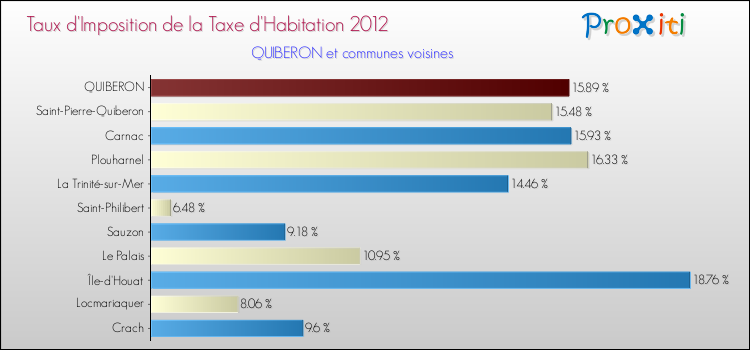 Taux d'imposition de la taxe d'habitation 2012 pour QUIBERON et les communes proches Comparaison des taux d'imposition de la taxe d'habitation 2012 pour QUIBERON et les communes voisines