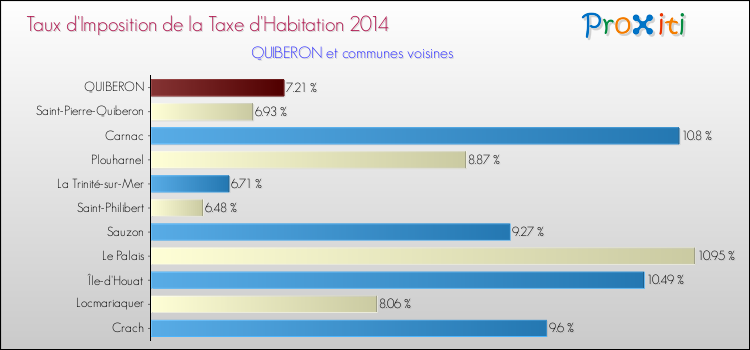 Taux d'imposition de la taxe d'habitation 2014 pour QUIBERON et les communes proches Comparaison des taux d'imposition de la taxe d'habitation 2014 pour QUIBERON et les communes voisines