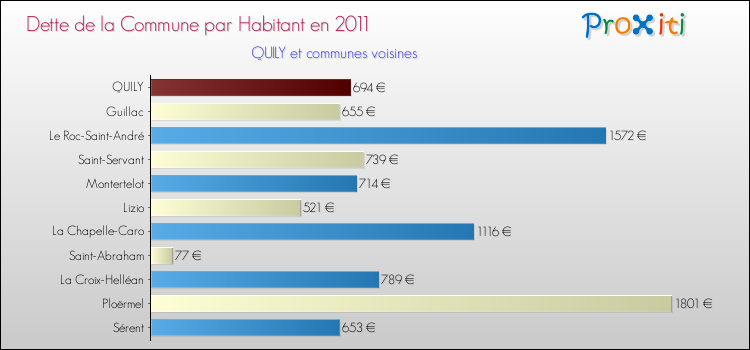 Dette par habitant de la commune en 2011 pour QUILY et les communes proches Comparaison de la dette par habitant de la commune en 2011 pour QUILY et les communes voisines