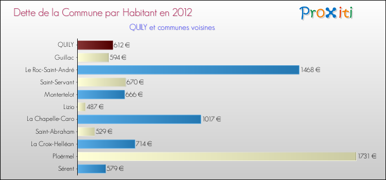 Dette par habitant de la commune en 2012 pour QUILY et les communes proches Comparaison de la dette par habitant de la commune en 2012 pour QUILY et les communes voisines