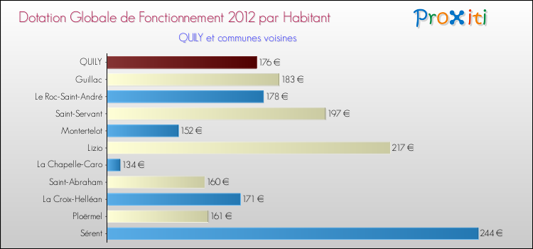 Montant des dotations globales de fonctionnement DGF par Habitant pour QUILY et les communes proches Comparaison des des dotations globales de fonctionnement DGF par habitant pour QUILY et les communes voisines