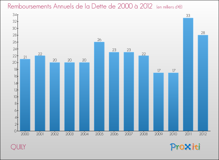 Evolution de l'annuité de la dette pour la commune de QUILY de 2000 à 2012 Annuités de la dette pour QUILY de 2000 à 2012