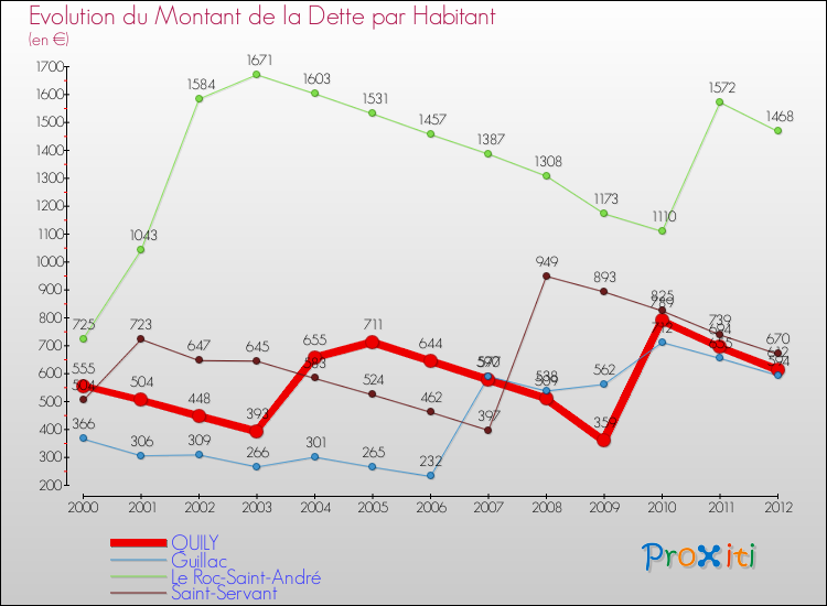 Evolution de la dette par habitant pour la commune de QUILY et les communes proches de 2000 à 2012 Comparaison de la dette par habitant pour QUILY et les communes voisines de 2000 à 2012