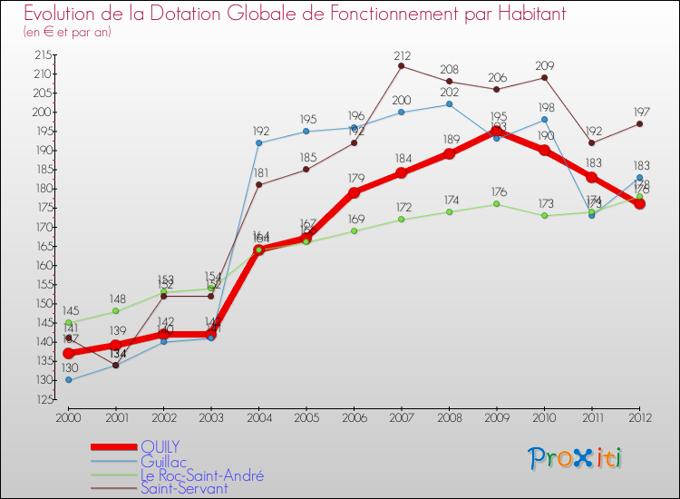 Evolution et montant de la dotation globale de fonctionnement par Habitant pour QUILY et les communes proches Comparaison des dotations globales de fonctionnement par habitant pour QUILY et les communes voisines