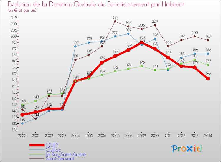Evolution et montant de la dotation globale de fonctionnement par Habitant pour QUILY et les communes proches de 2000 à 2014. Comparaison des dotations globales de fonctionnement par habitant pour QUILY et les communes voisines de 2000 à 2014.