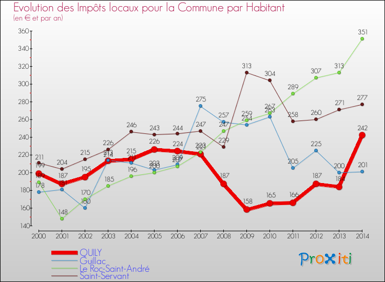 Evolution et montant des impôts locaux par Habitant pour QUILY et les communes proches de 2000 à 2014 Comparaison des impôts locaux par habitant pour QUILY et les communes voisines de 2000 à 2014