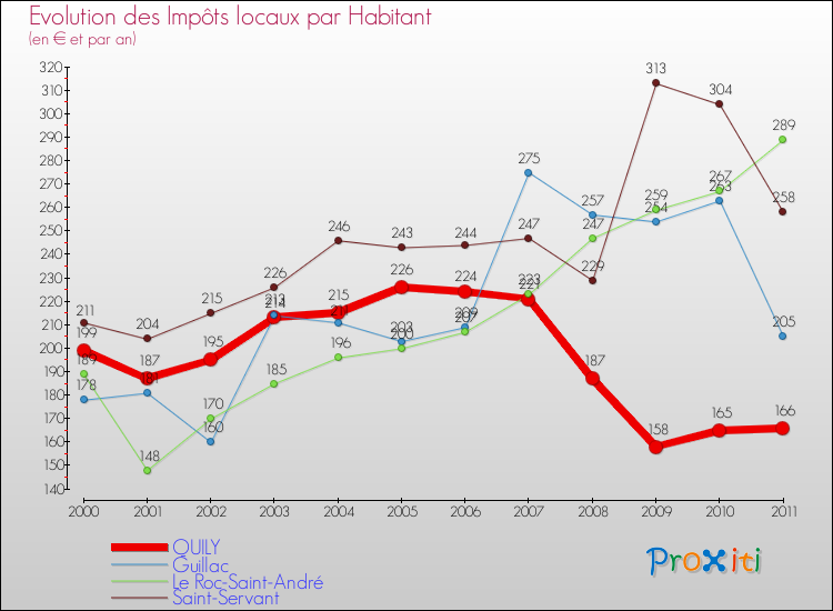 Evolution et montant des impôts locaux par Habitant pour QUILY et les communes proches Comparaison des impôts locaux par habitant pour QUILY et les communes voisines