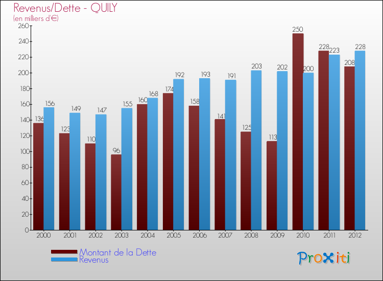 Evolution comparée de la dette et des revenus pour la commune de QUILY de 2000 à 2012 Comparaison de la dette et des revenus pour QUILY de 2000 à 2012