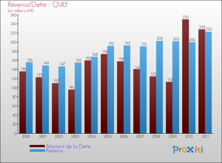 Evolution comparée de la dette et des revenus pour la commune de QUILY de 2000 à 2011 Comparaison de la dette et des revenus pour QUILY de 2000 à 2011