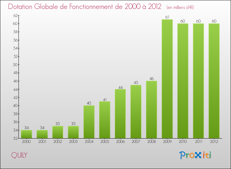 Evolution du montant de la Dotation Globale de Fonctionnement pour la commune de QUILY de 2000 à 2012 Evolution du montant de la Dotation Globale de Fonctionnement pour QUILY de 2000 à 2012