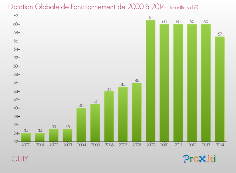 Evolution du montant de la Dotation Globale de Fonctionnement pour la commune de QUILY de 2000 à 2014 Evolution du montant de la Dotation Globale de Fonctionnement pour QUILY de 2000 à 2014