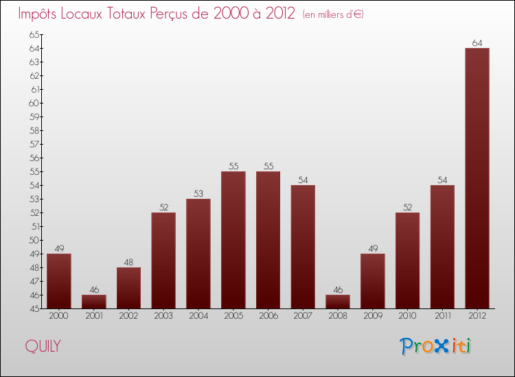 Evolution des Impôts Locaux pour la commune de QUILY de 2000 à 2012 Evolution des Impôts Locaux pour QUILY de 2000 à 2012