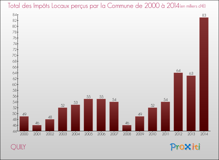 Evolution des Impôts Locaux pour la commune de QUILY de 2000 à 2014 Evolution des Impôts Locaux pour QUILY de 2000 à 2014