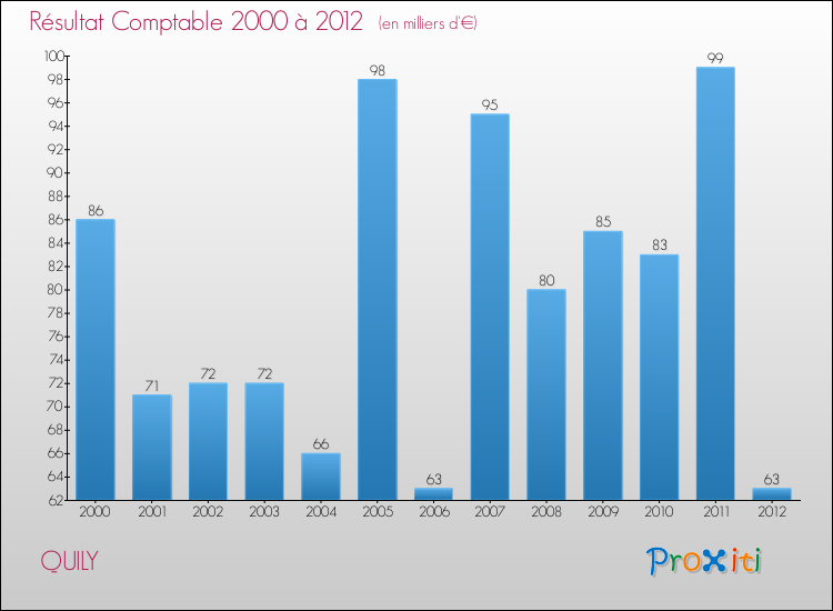 Evolution du résultat comptable pour la commune de QUILY de 2000 à 2012 Evolution du résultat comptable pour QUILY de 2000 à 2012