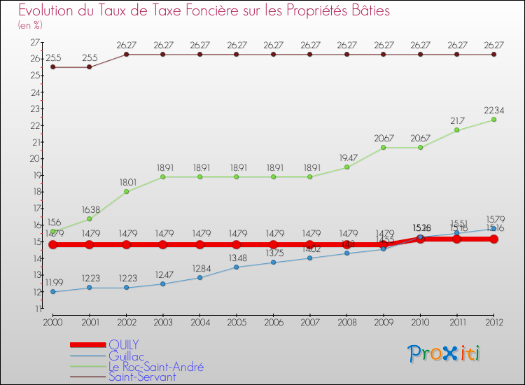 Evolution du taux de la taxe foncière sur le bati pour QUILY et les communes proches de 2000 à 2012 Comparaison des taux de taxe foncière sur le bati pour QUILY et les communes voisines de 2000 à 2012