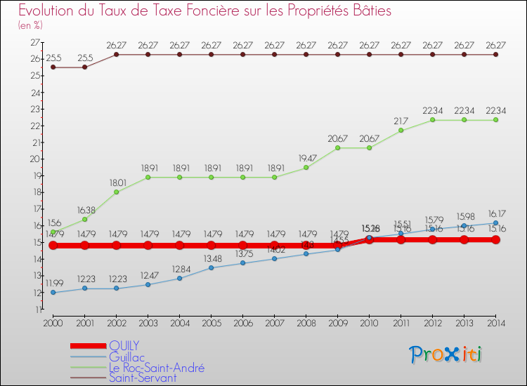 Evolution du taux de la taxe foncière sur le bati pour QUILY et les communes proches de 2000 à 2014 Comparaison des taux de taxe foncière sur le bati pour QUILY et les communes voisines de 2000 à 2014