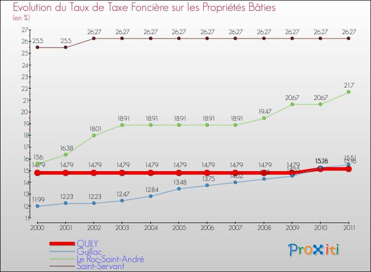 Evolution du taux de la taxe foncière sur le bati pour QUILY et les communes proches Comparaison des taux de taxe foncière sur le bati pour QUILY et les communes voisines