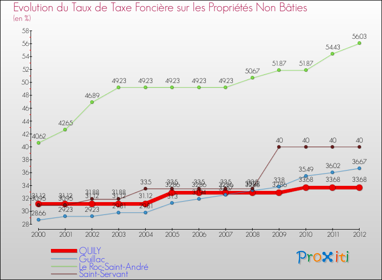 Evolution du taux de la taxe foncière sur les immeubles et terrains non batis pour QUILY et les communes proches de 2000 à 2012 Comparaison des taux de la taxe foncière sur les immeubles et terrains non batis pour QUILY et les communes voisines de 2000 à 2012