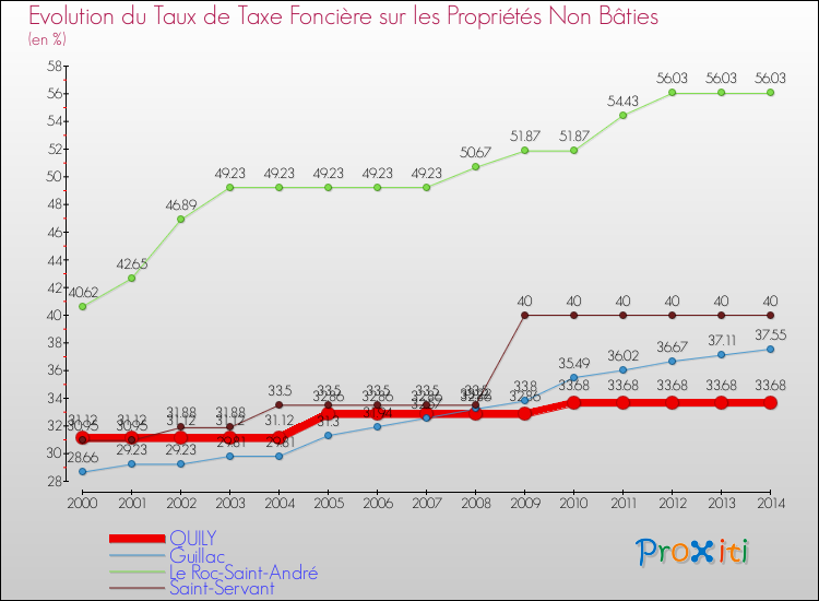 Evolution du taux de la taxe foncière sur les immeubles et terrains non batis pour QUILY et les communes proches de 2000 à 2014 Comparaison des taux de la taxe foncière sur les immeubles et terrains non batis pour QUILY et les communes voisines de 2000 à 2014